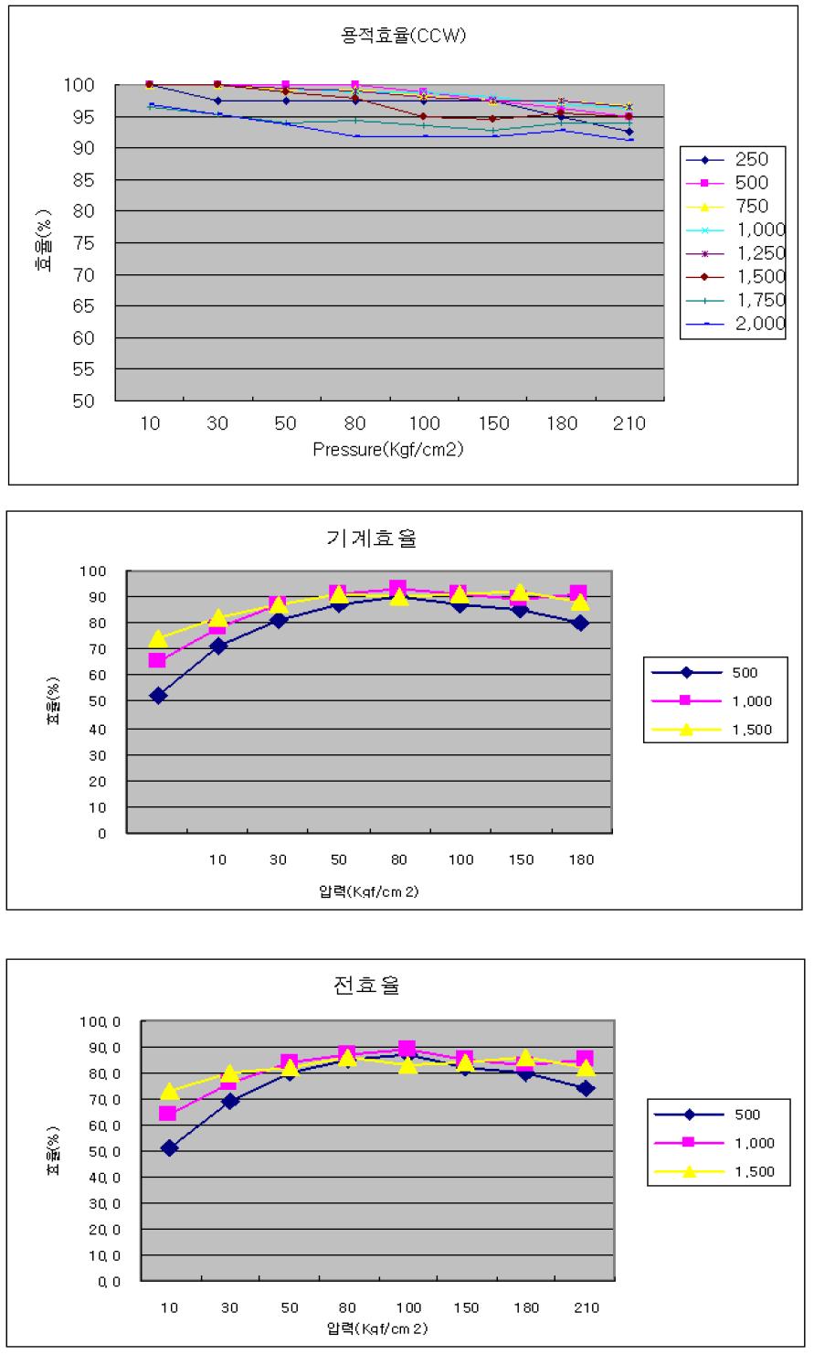 3차년도 유압펌프 개선시제 성능시험 결과