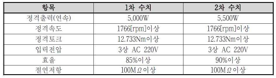 전동기의 사양 및 전원 사양