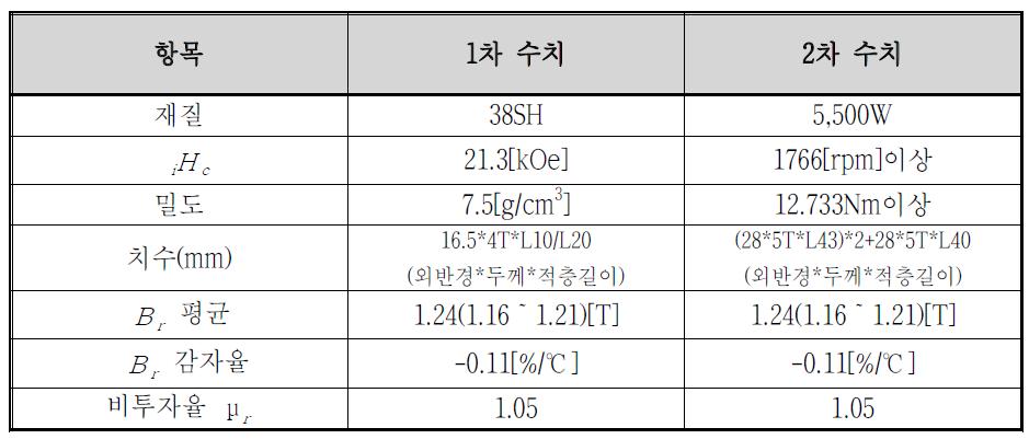 영구자석의 제원