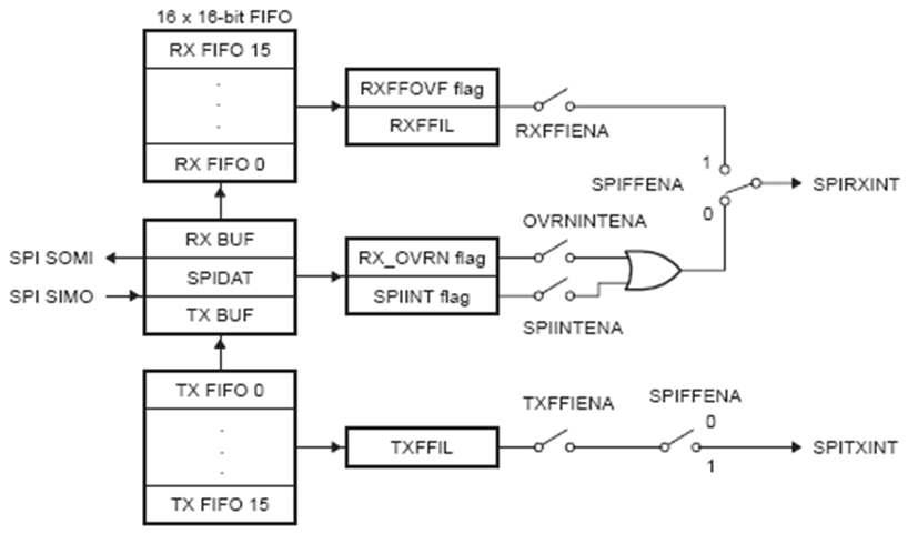 SPI Interrupt Flag들과 Enable Logic