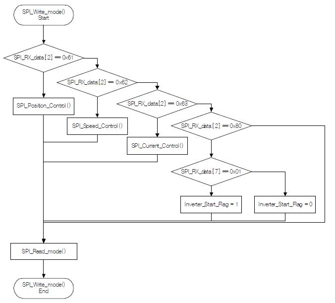 SPI_Write_mode함수의 Channel address parsing