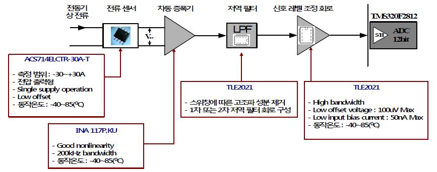 아날로그 신호 처리 회로 구조