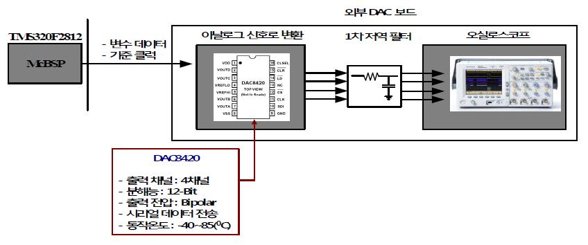 외부 디지털 신호처리 회로 구조