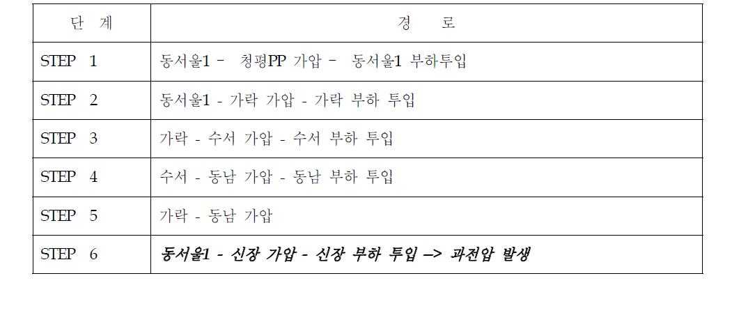 사용자가 결정한 복구경로-1