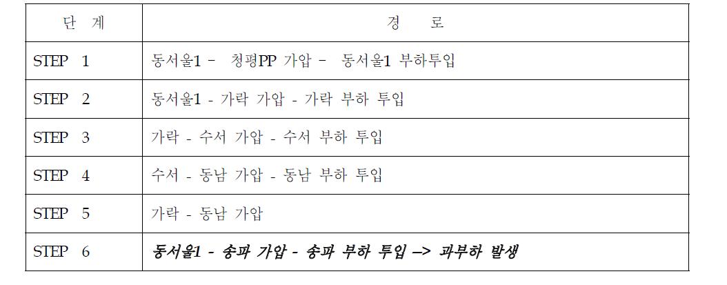 사용자가 결정한 복구경로-2