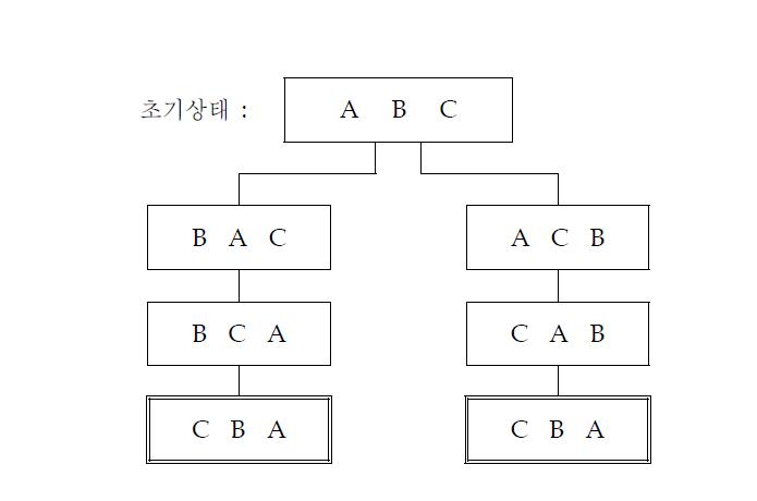 상태공간 표현