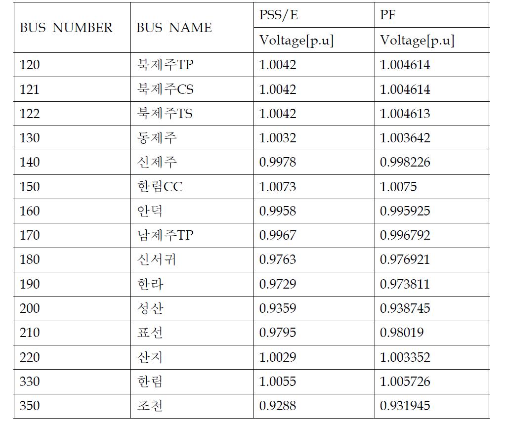 북제주TP(120) - 조천(350) 선로 탈락 상정사고시 성산모선과 조선모선에서의 전압문제 발생