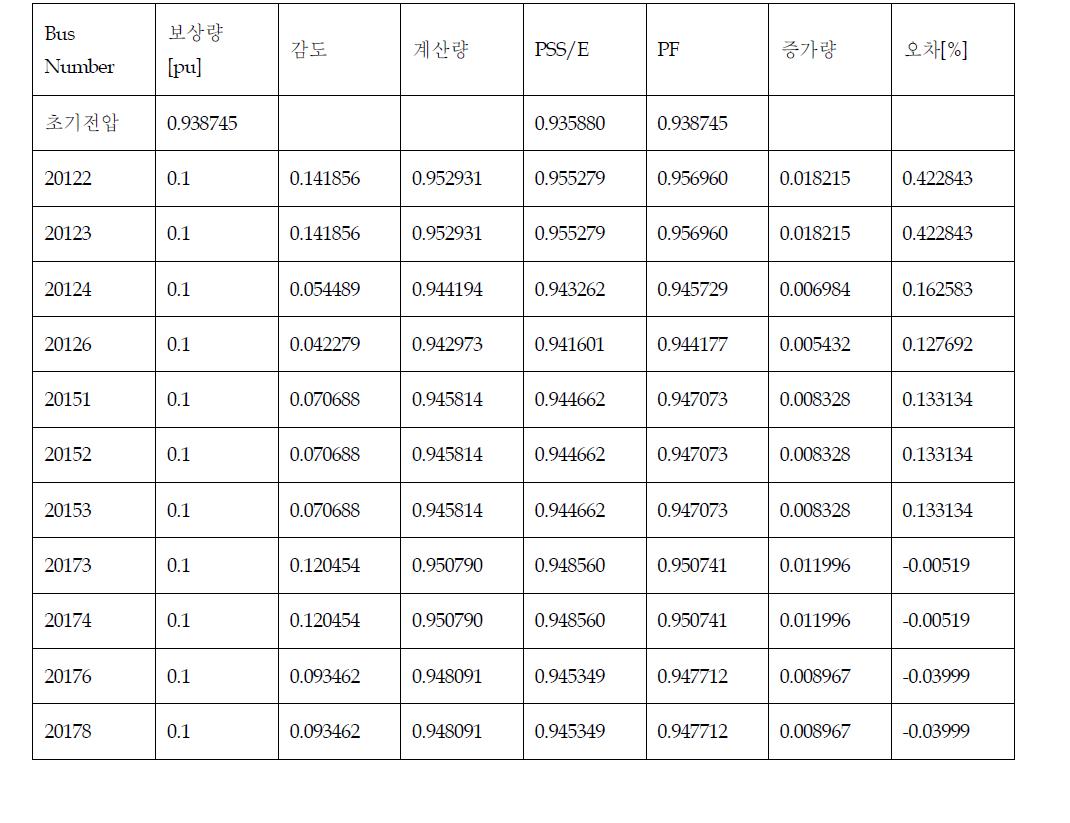 제어대상 모선 200(성산)_발전기 1기씩 제어량 투입