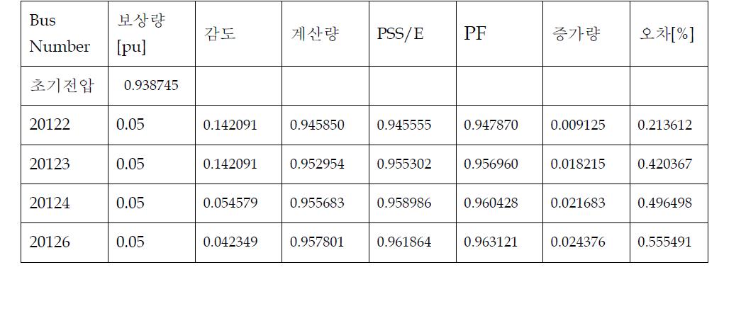 제어대상 모선 200(성산)_발전기 순차투입