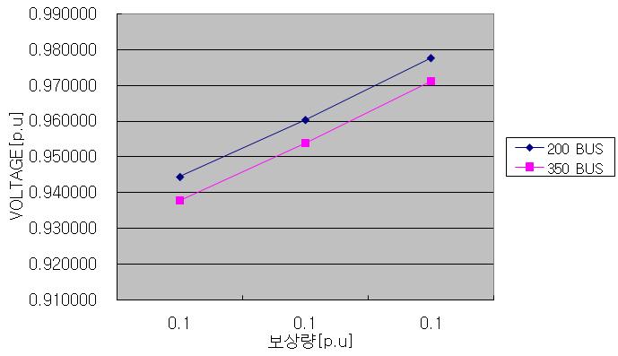 제어대상 모선 전압상승 추이