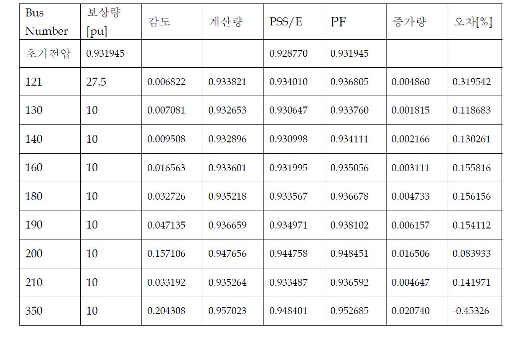 제어대상 모선 350(조천)_션트별 제어