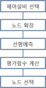 노드 선택 흐름도