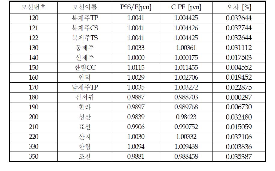 정상상태 일 때의 각 모선 전압