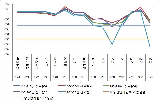 여러 경우의 선로 탈락 상정사고 시 각 모선의 전압 프로파일