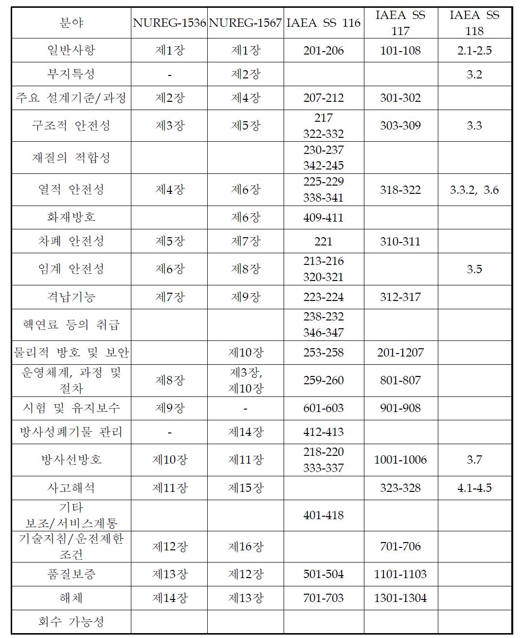 각종 문헌의 안전성 요소별 고려여부 및 해당 부분 조사결과(2중1)