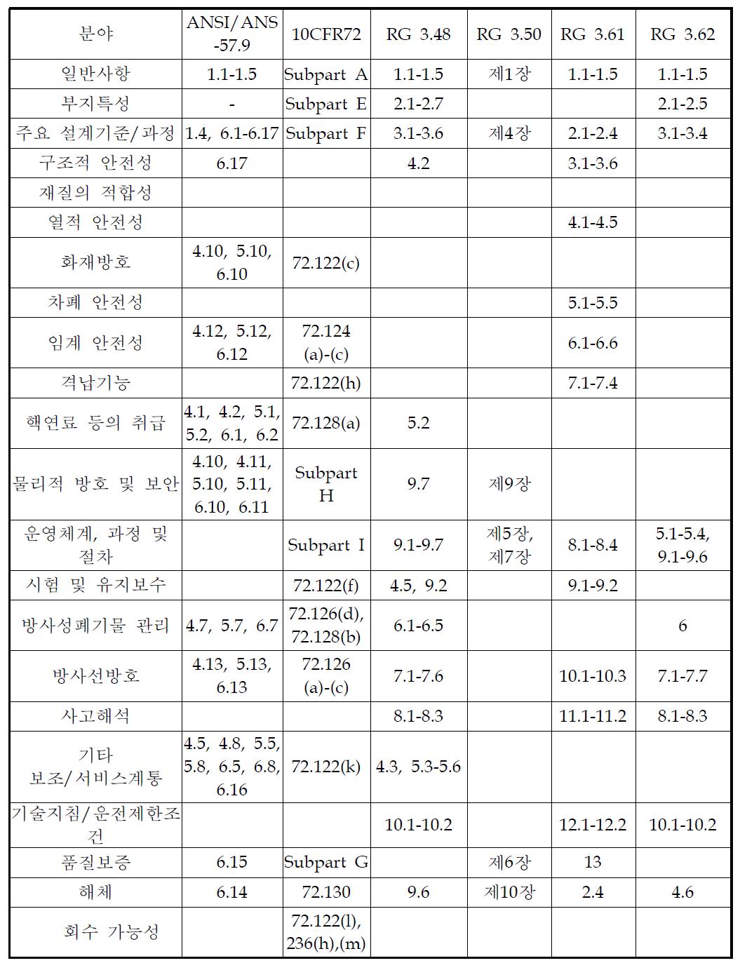 각종 문헌의 안전성 요소별 고려여부 및 해당 부분 조사결과(2중2)