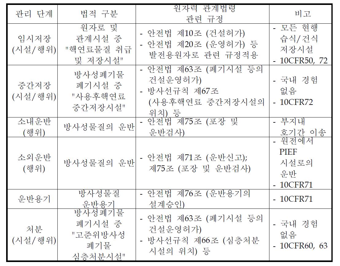 사용후핵연료 안전관리 관련 원자력관계법령 체계 및 현황