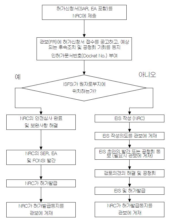 미국의 ISFSI 부지별허가 절차