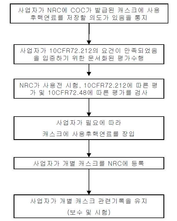 미국의 ISFSI의 일반허가 절차