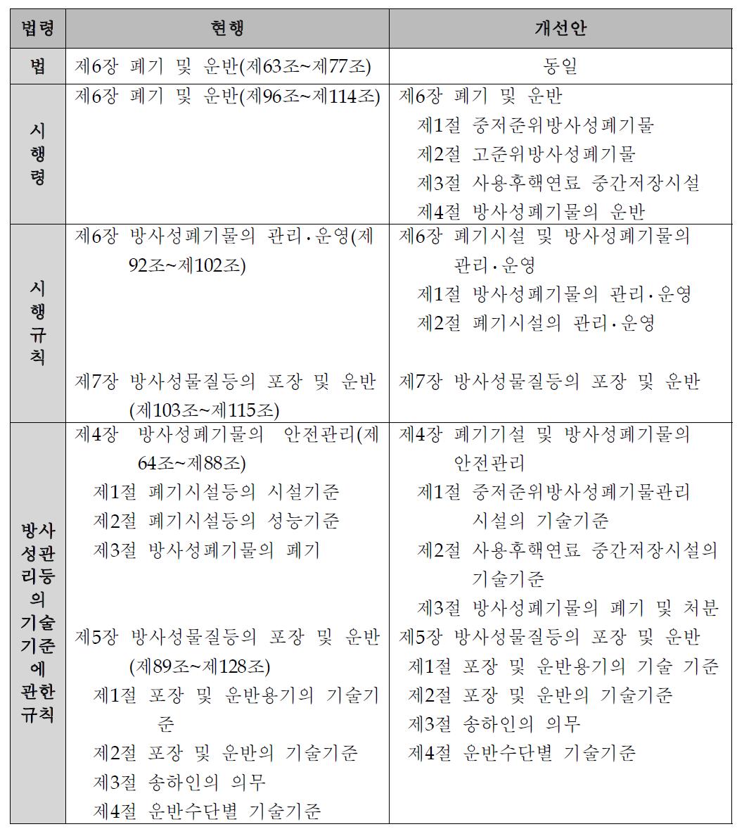 중간저장시설의 안전규제체제구축을 위한 법령체계 개선안