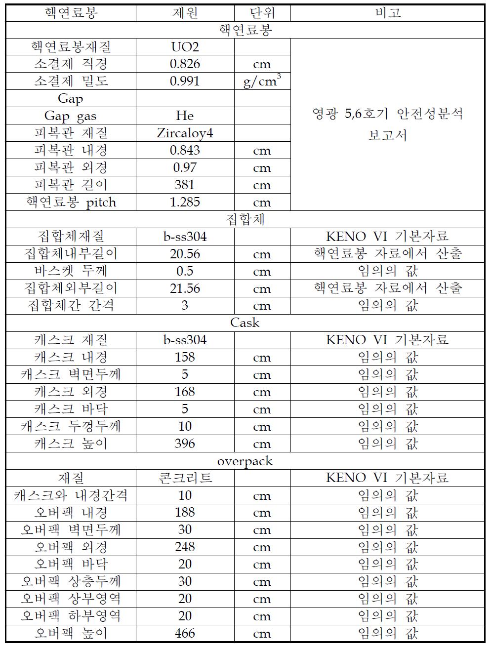 사용후핵연료 저장시설 형상 제원