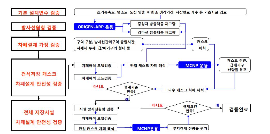 방사선 차폐 표준 검증 절차(안)