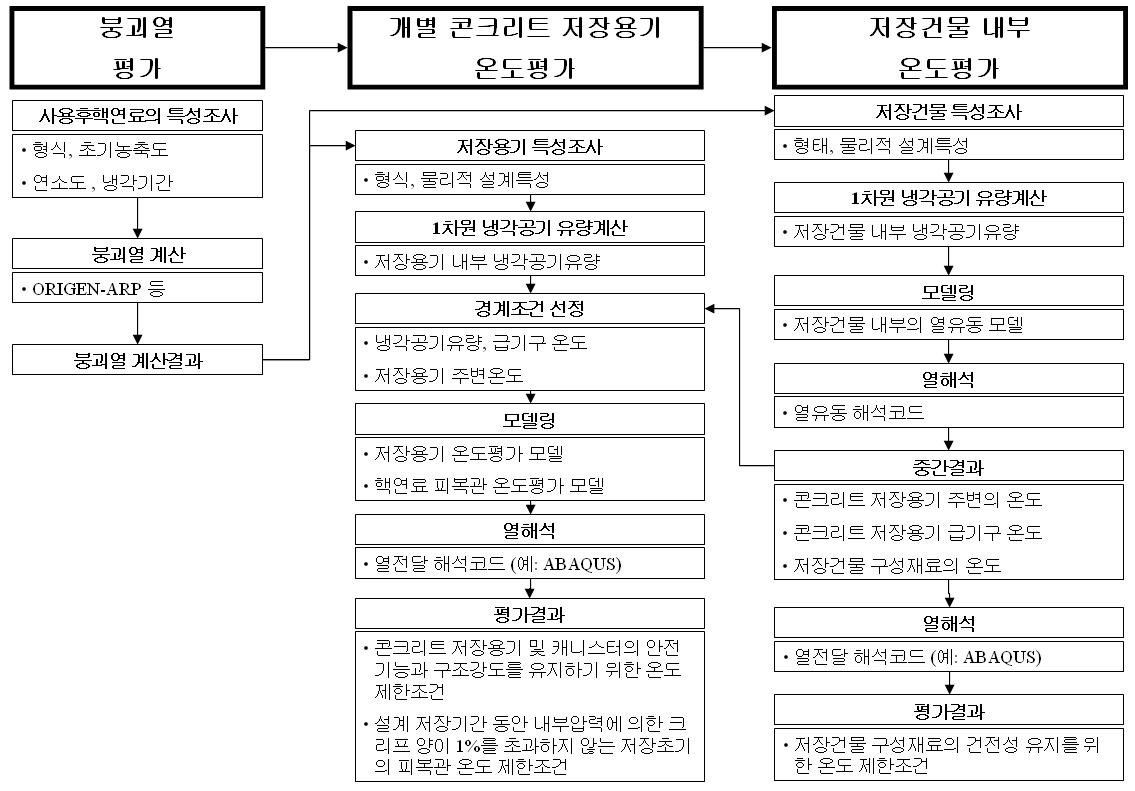 중간저장시설 열제거 기능 확보를 위한 평가절차