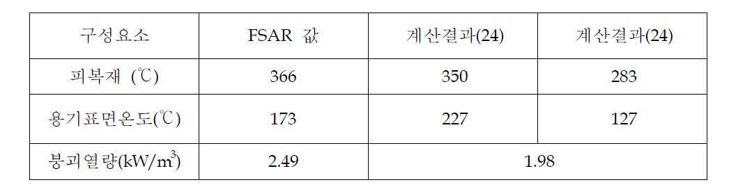 MPC-24용기 각 구성요소의 정상운전 최대 온도와 계산결과 비교