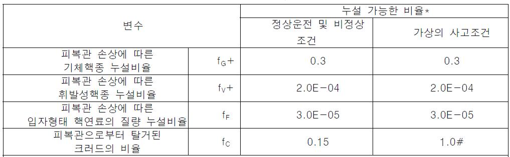 누설 평가대상 핵종 및 누설률