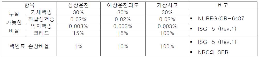 방사선학적 안전성평가를 위한 표준 입력변수