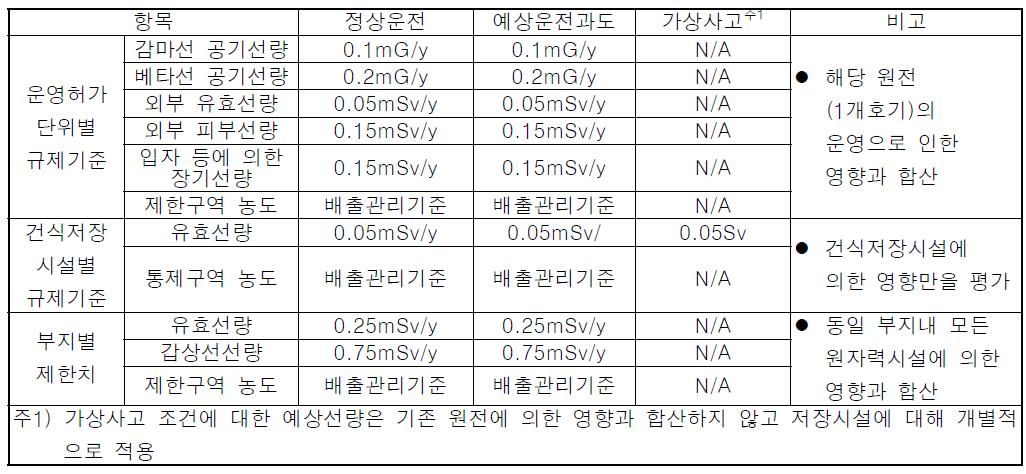 기존 원자력부지에 건식저장시설을 추가 건설할 경우의 규제제한치