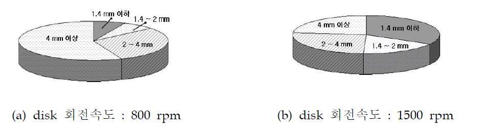 Disk 회전속도가 입경분포에 미치는 영향