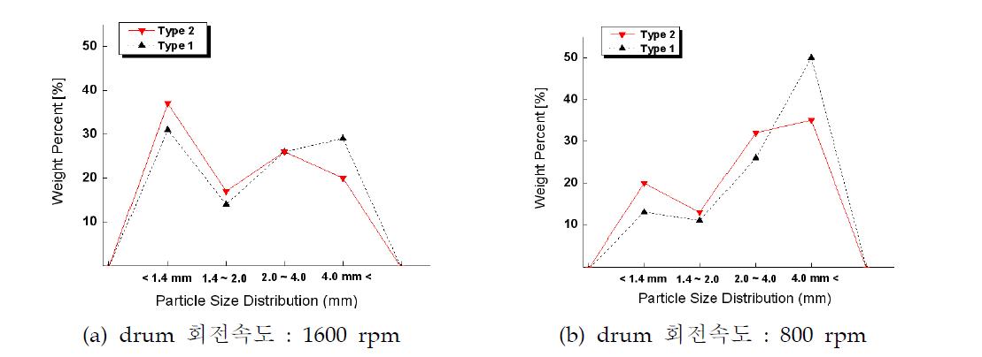 Drum 형상이 슬래그 입도분포에 미치는 영향