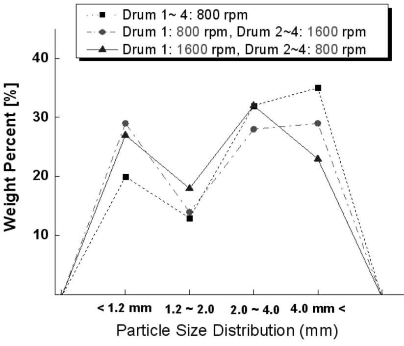 drum 속도에 따른 입경분포 변화