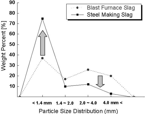 슬래그 종류에 따른 입경분포 변화