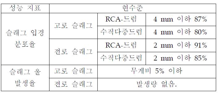 조립화 성능비교