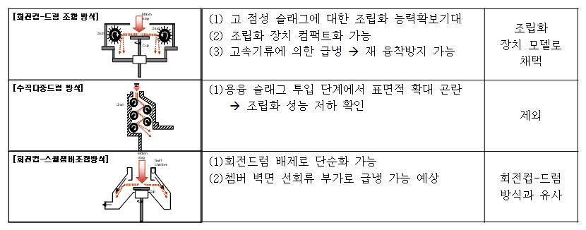 조립화 장치의 적용성 평가 결과