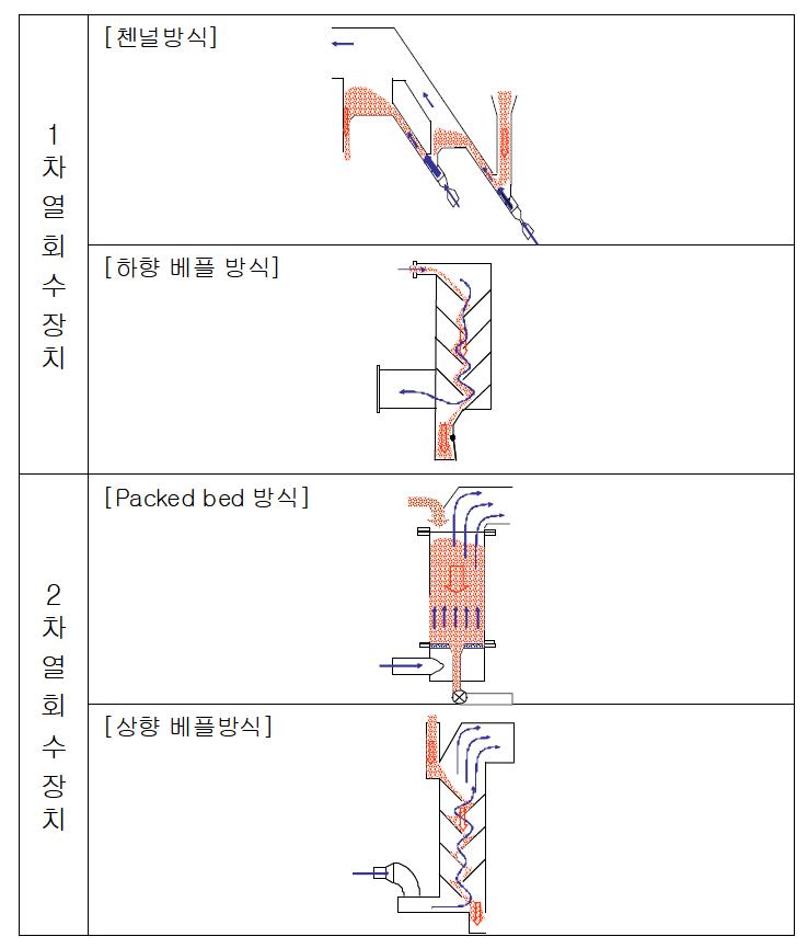 Various shapes of heat recovery units