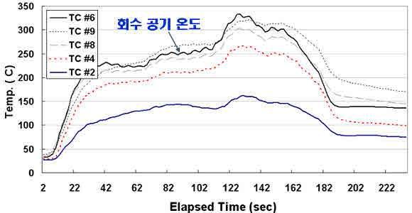 현열회수 장치의 성능 파악