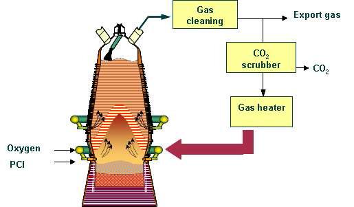 Blast Furnace Top gas Recycling