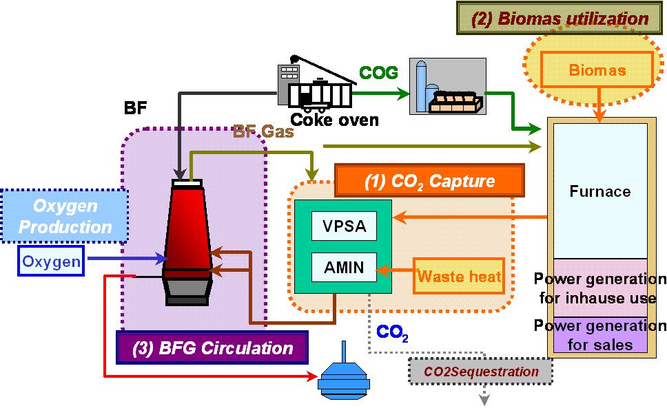 일본 철강업계의 CO2 관련 연구개발 개념