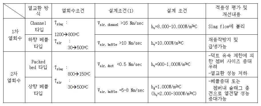 현열회수 장치에 대한 타당성 평가 결과