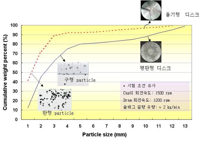 슬래그 입자의 입도분포