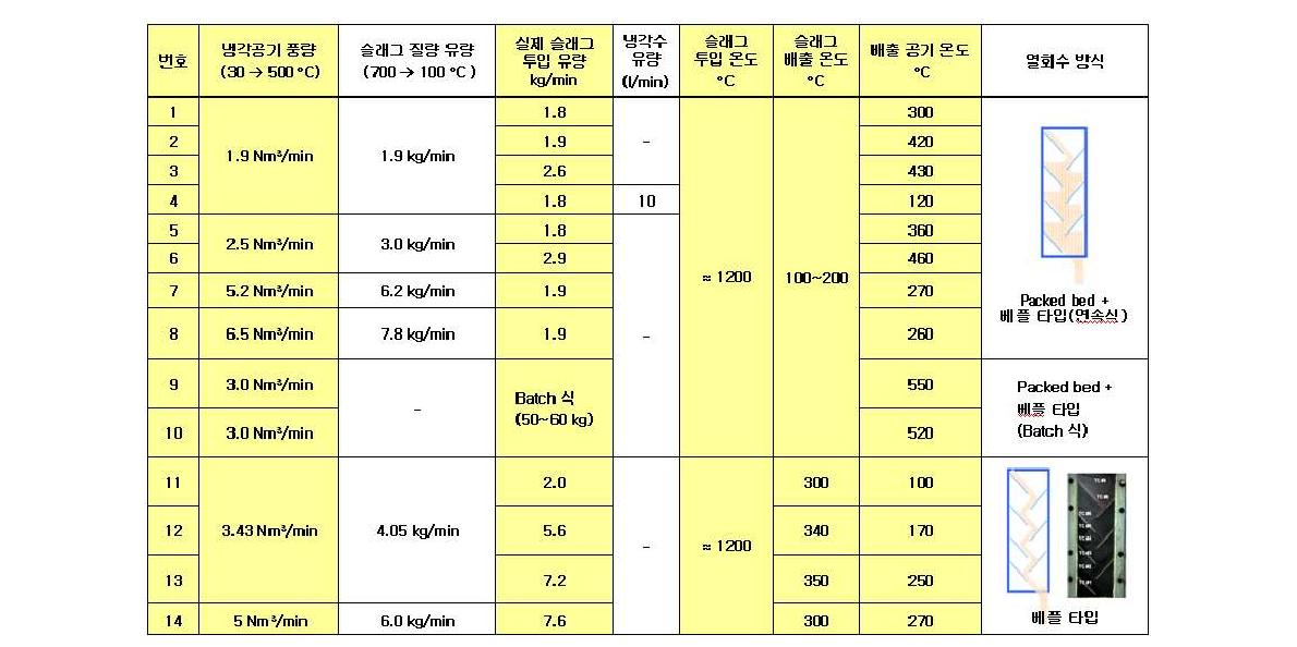 현열회수 시험내용