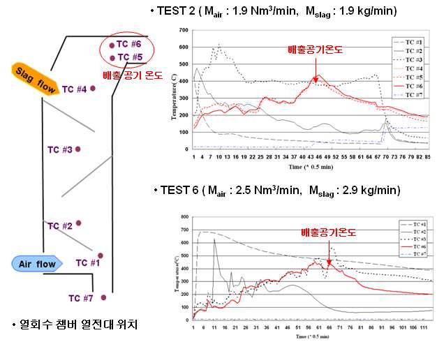 현열회수 쳄버 내부 온도분포