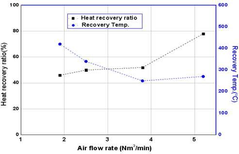 열 회수율과 현열회수 온도