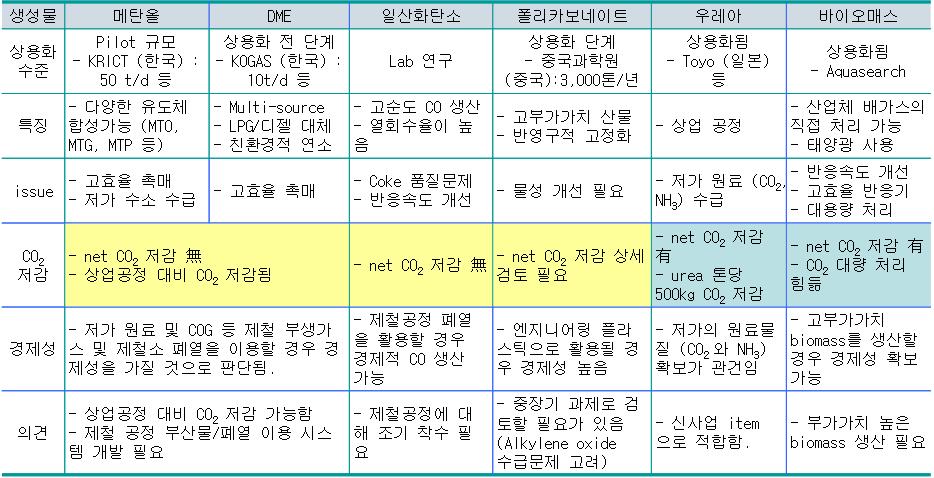 CO2 자원화 방안의 비교