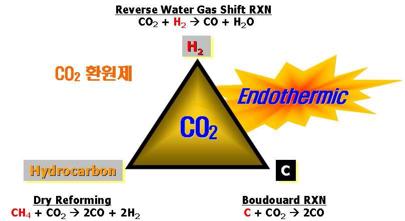 CO2의 CO 전환 반응