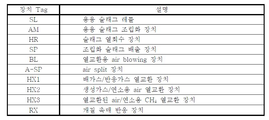 용융 슬래그 현열 이용 CH4-CO2-H2O 반응시스템 구성도