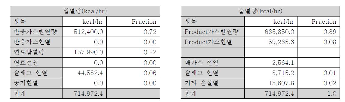 공정 물질 및 열 balance